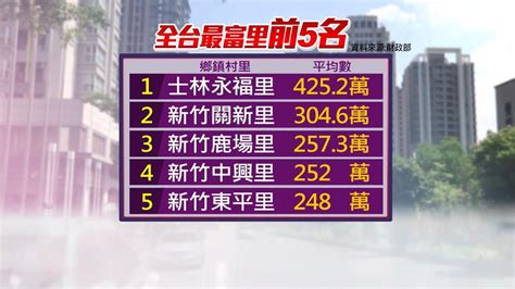 全台最有錢的里排名2023|竹科新貴集散地！新竹關新蟬聯全台「最富里」 平均。